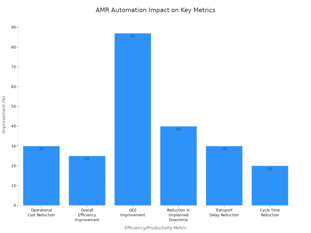 Bar chart showing percentage improvements in efficiency and productivity metrics due to AMR automation in automotive manufacturing