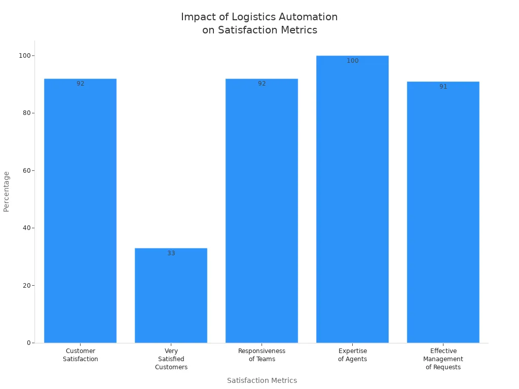Bar chart comparing customer satisfaction metrics affected by logistics automation