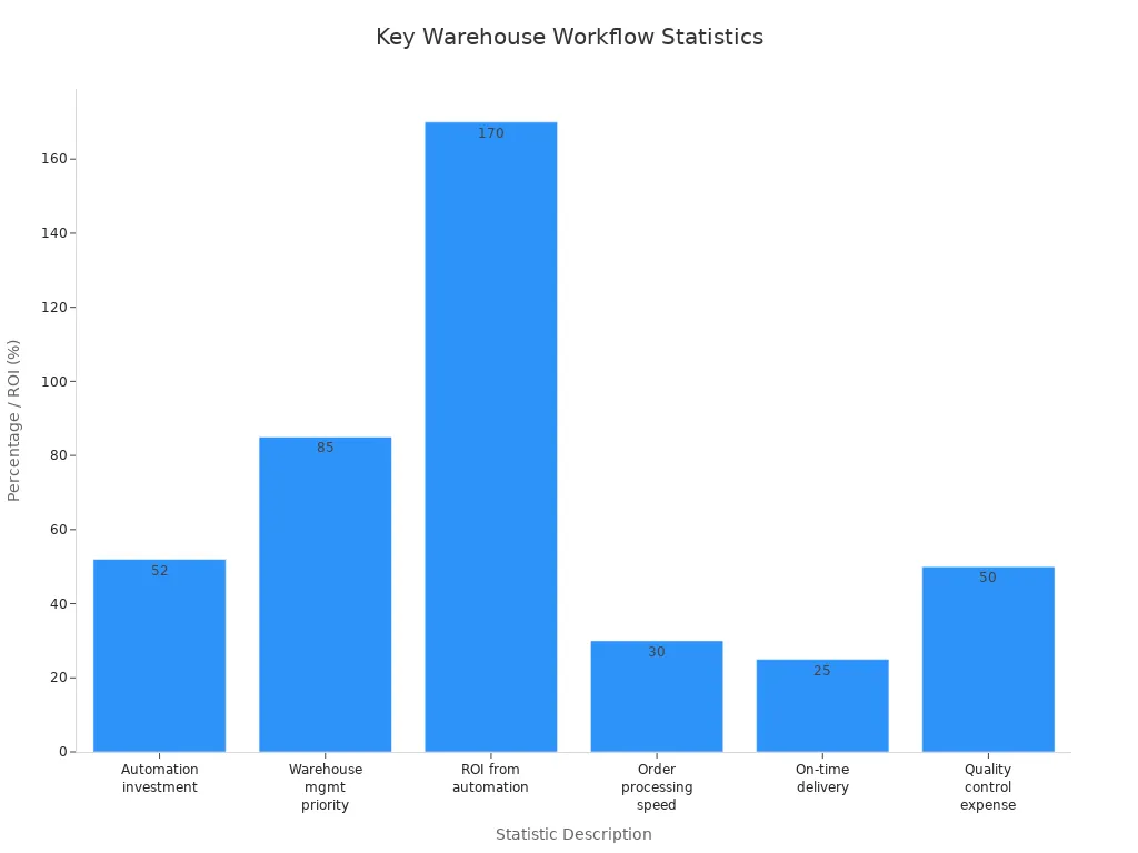 Bar chart showing key statistics on warehouse workflow complexity, including automation investment, management priority, ROI, speed, delivery, and quality control.